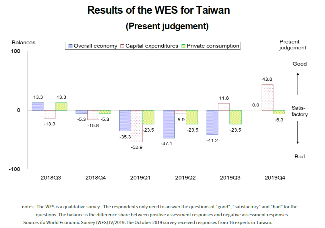 Results of the WES for Taiwan(Present judgement)