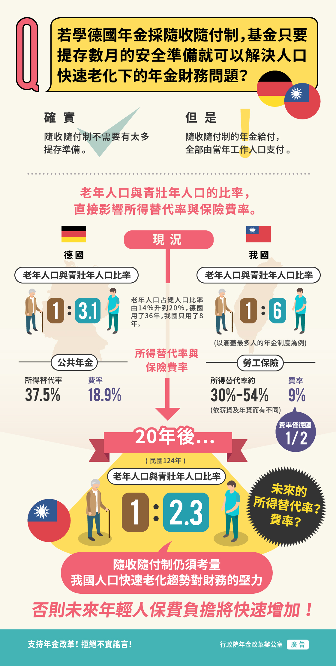 總統府國家年金改革委員會-若學德國年金採隨收隨付制,基金只要提存數月的安全準備就可以解決人口快速老化下的年金財務問題?